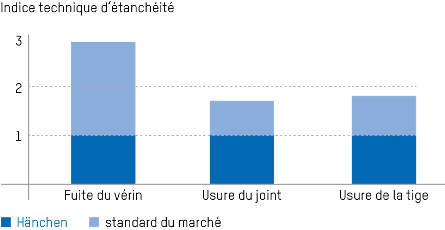 Le développement constant de nos systèmes de joints optimise nos vérins en termes d'usure, de friction et de débit de fuite. 