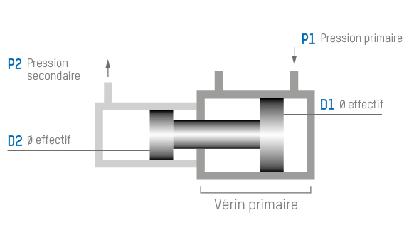 Dans le multiplicateur de pression, une surface A1 est soumise à la pression primaire p1. La force qui en résulte génère sur la surface plus petite A3 une pression de multiplication p3 (pression secondaire) correspondant au rapport de surface.