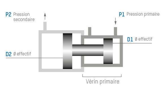 Les réducteurs de pression sont le choix idéal lorsqu'il s'agit de déplacer ou de réguler avec précision des fluides à basse pression.