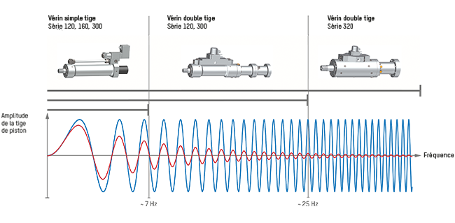Adéquation des séries de servo vérins selon la plage de fréquence