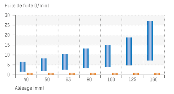 Diagramme de l'huile de fuite sur le piston Comparaison entre joint composite rectangulaire, Servoseal® et joint d'entrefer