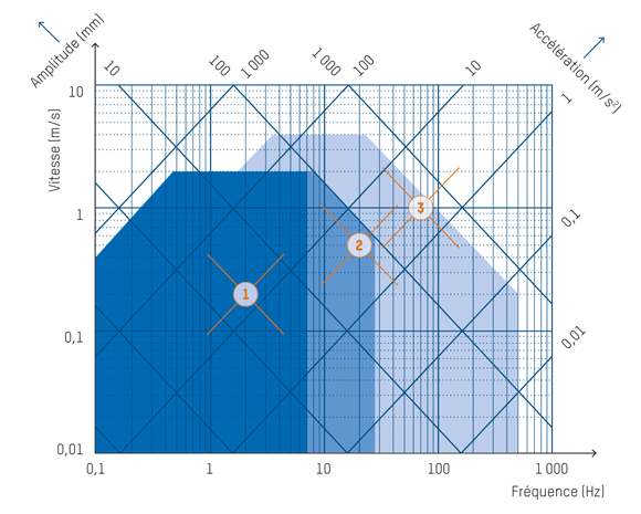 Le diagramme de performance d'un entraînement hydraulique décrit le mouvement dynamique d'un vérin hydraulique d'un entraînement hydraulique