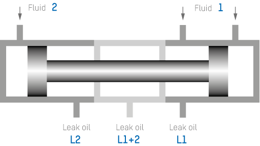 Utilisation de deux fluides : les fluides ne doivent pas se mélanger
