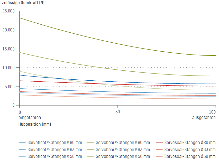 Forces transversales admissibles de la tige de piston des vérins d'essai
