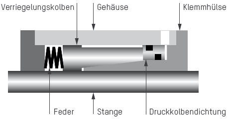 Ratio-Clamp® avec joint de piston de pression