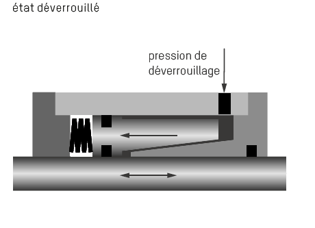 Blocage de tige Ratio-Clamp® état déverrouillé