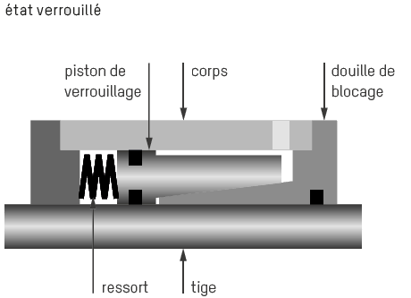 Bloqueur de tige Ratio-Clamp® état verrouillé