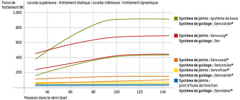 Qu'il soit sensible, souple ou insensible, la force des vérins Hänchen réside dans leur extrême adaptabilité. Selon vos besoins, Hänchen, fabricant renommé de vérins hydrauliques, vous propose le type de fond adapté : vérins industriels et vérins hydrauliques avec une force de frottement optimale pour votre application statique ou dynamique.