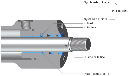 Types de fond des vérins hydrauliques Hänchen