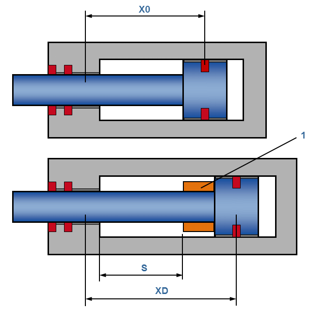 La largeur d'appui X0 entre les deux points de roulement de la tige de piston détermine la charge du palier, en particulier en cas de forces transversales.