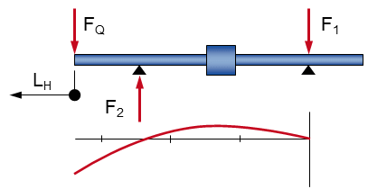 Graphique : Schéma de calcul des forces transversales d'un vérin hydraulique