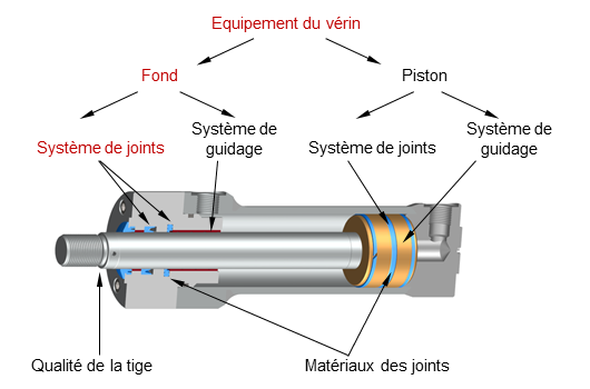 Graphique : Schéma de l'équipement du vérin hydraulique. Le système de joints sur le fond décrit les formes de construction et la combinaison des éléments d'étanchéité.