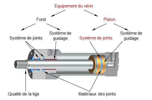 Le système de joints sur le piston décrit les formes de construction et la combinaison des éléments d'étanchéité. Graphique : Schéma de l'équipement du vérin hydraulique