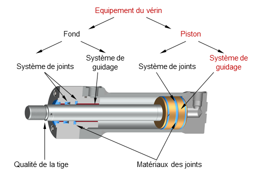 Le système de guidage sur le piston décrit les éléments de guide mécaniques. Graphique : Schéma de l'équipement du vérin hydraulique