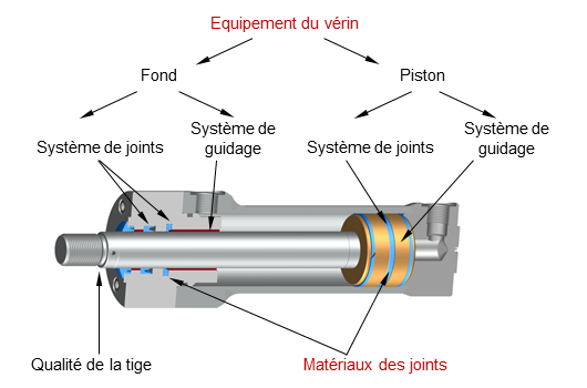 Le matériel des joints désigne la combinaison des matériaux de base utilisés dans le vérin. Graphique : Schéma équipement vérin hydraulique