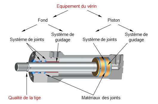La qualité de la tige de piston désigne la combinaison du matériau de la tige de piston et du revêtement de la tige de piston. Graphique : Schéma de l'équipement du vérin hydraulique